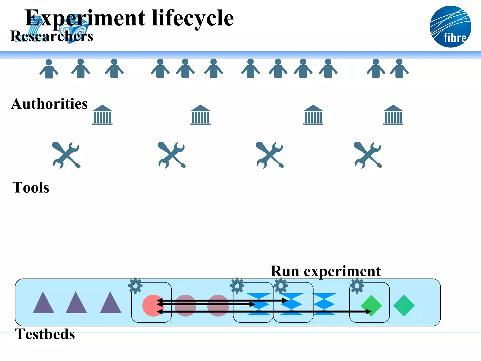Experiment lifecycle
Researchers



Authorities




Tools




                        Run experiment


Testbeds
 