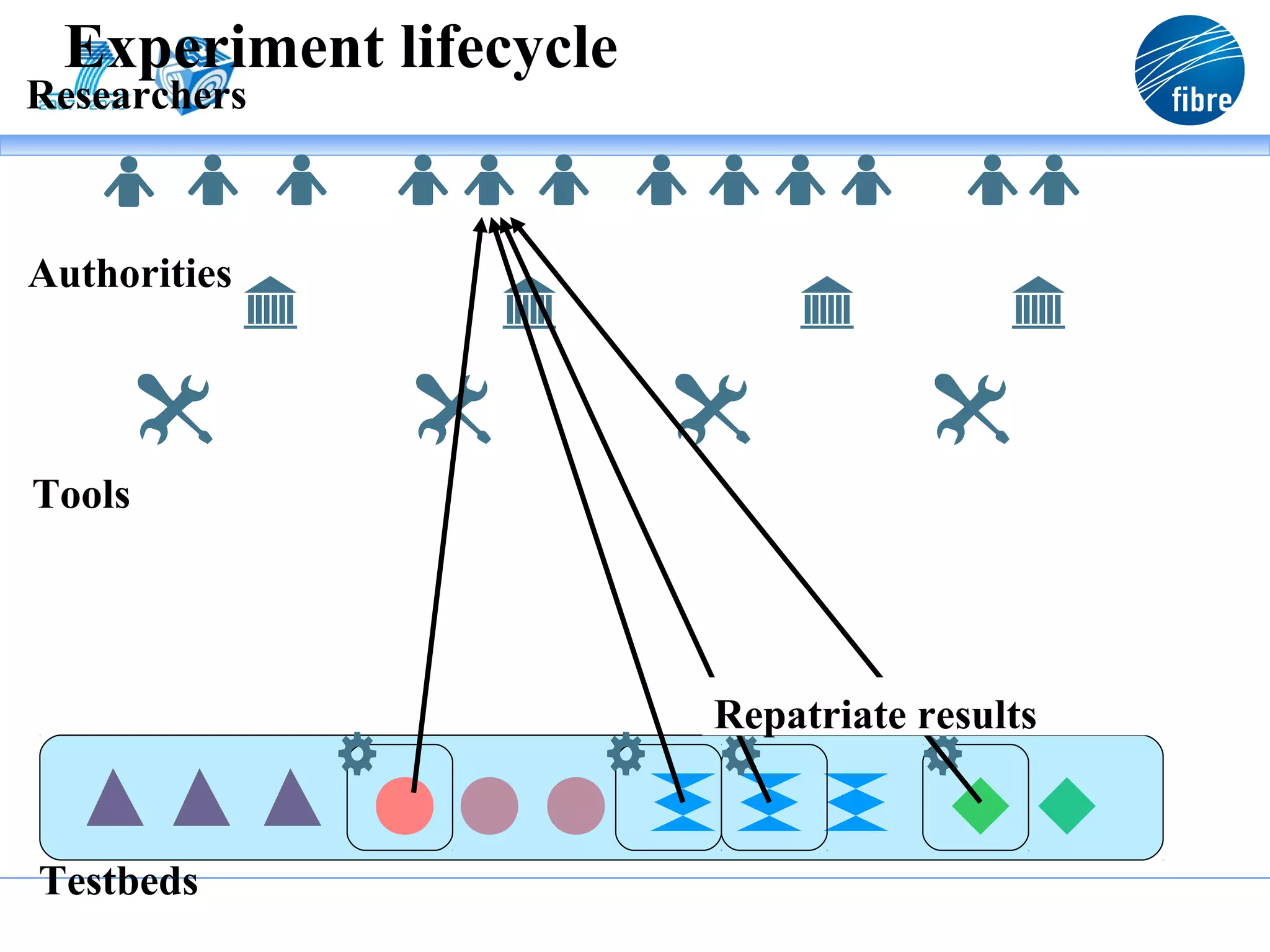 Experiment lifecycle
Researchers



Authorities




Tools




                        Repatriate results


Testbeds
 
