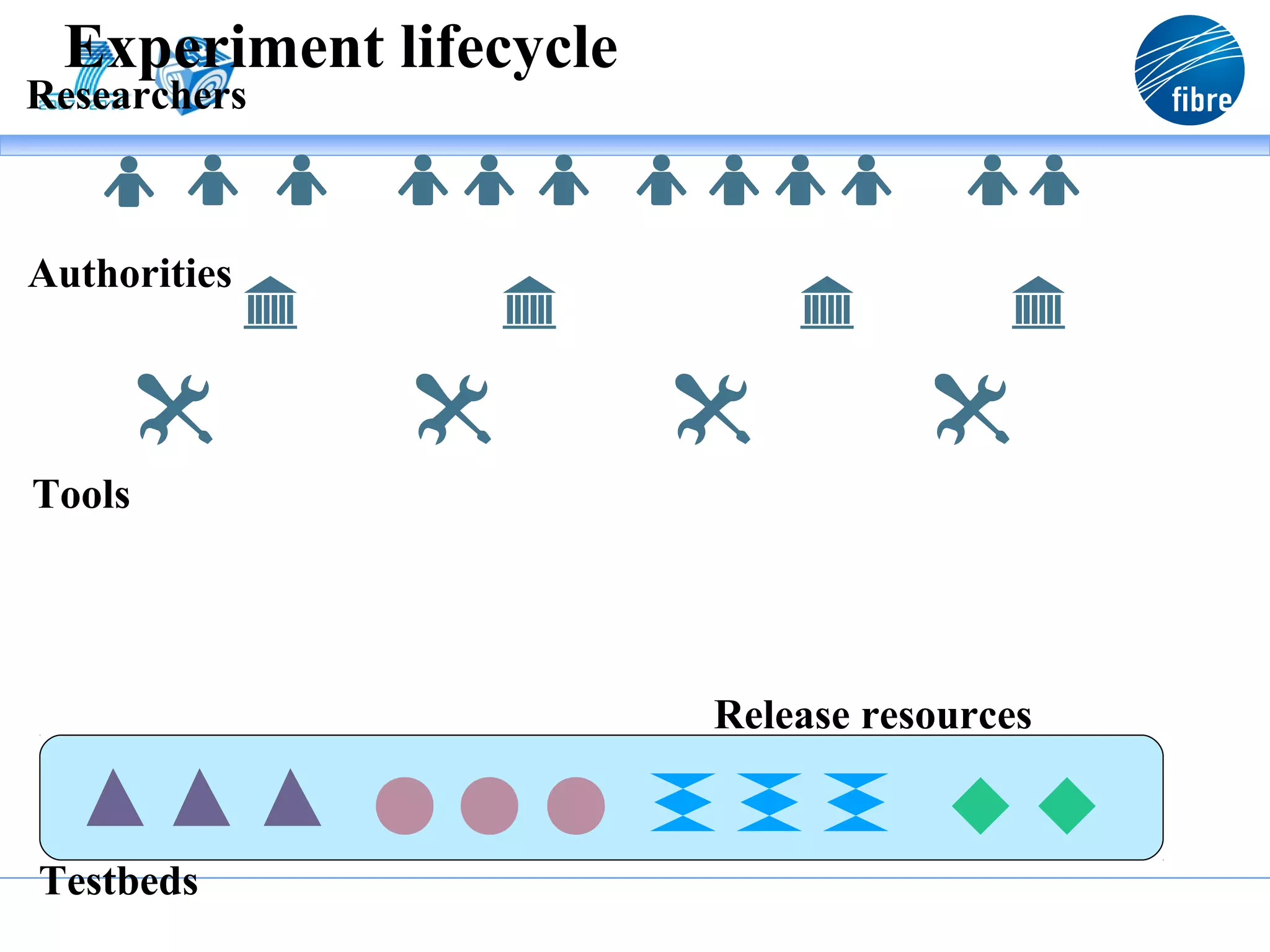 Experiment lifecycle
Researchers



Authorities




Tools




                        Release resources


Testbeds
 