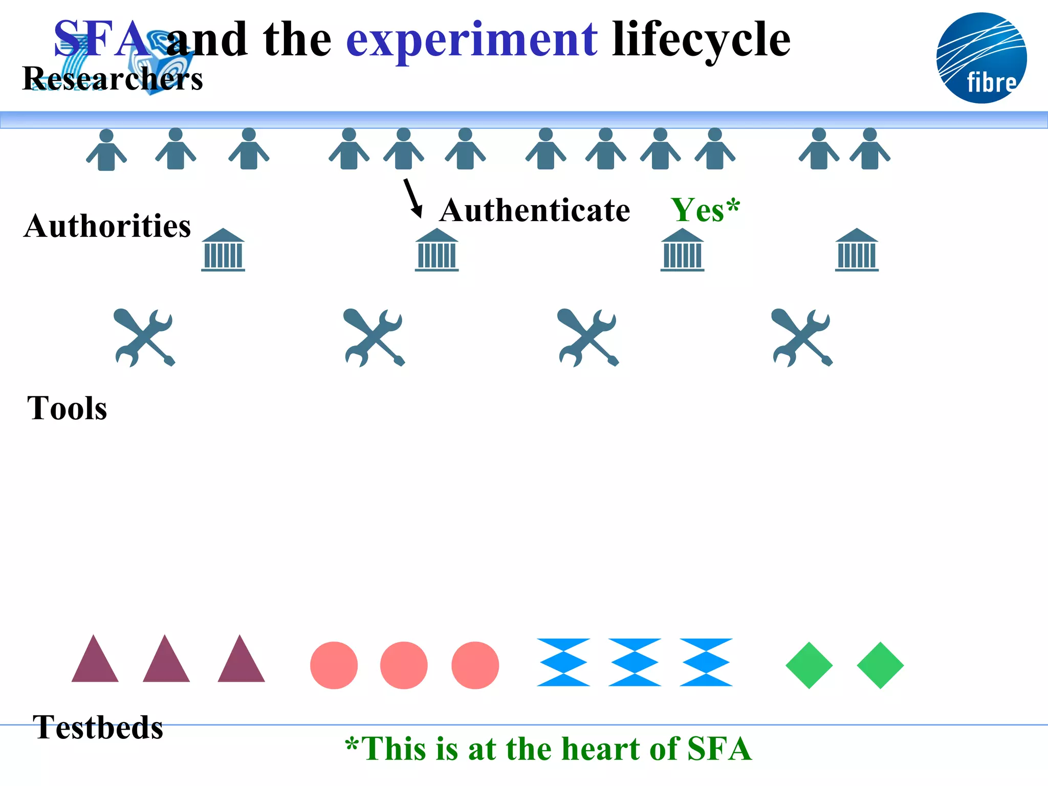 SFA and the experiment lifecycle
Researchers



Authorities         Authenticate    Yes*




Tools




Testbeds
              *This is at the heart of SFA
 