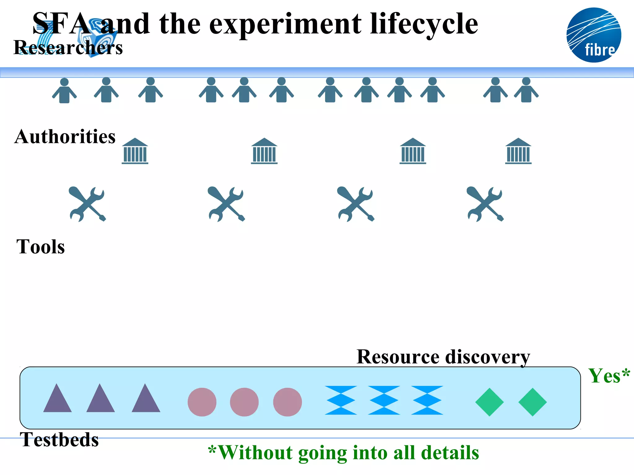 SFA and the experiment lifecycle
Researchers



Authorities




Tools




                              Resource discovery
                                                   Yes*


Testbeds
              *Without going into all details
 