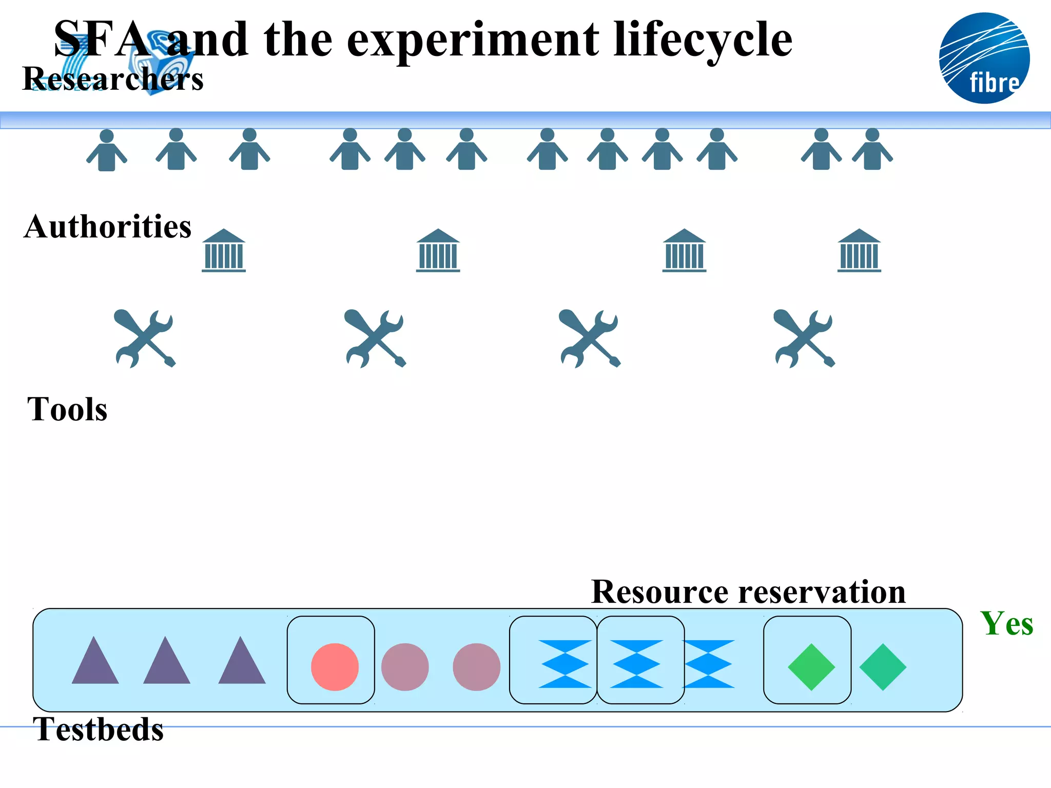 SFA and the experiment lifecycle
Researchers



Authorities




Tools




                        Resource reservation
                                               Yes


Testbeds
 