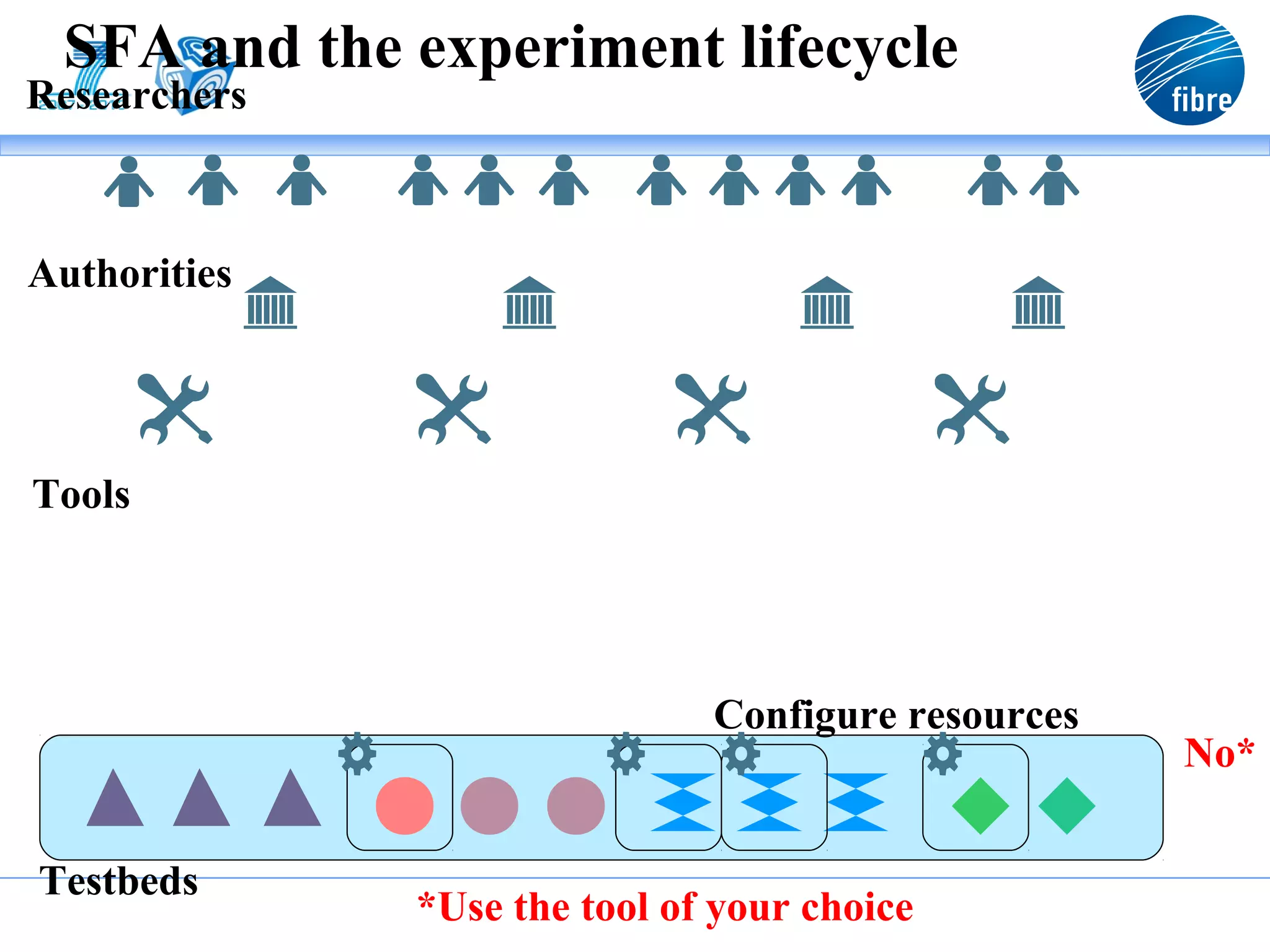 SFA and the experiment lifecycle
Researchers



Authorities




Tools




                              Configure resources
                                                    No*


Testbeds
              *Use the tool of your choice
 