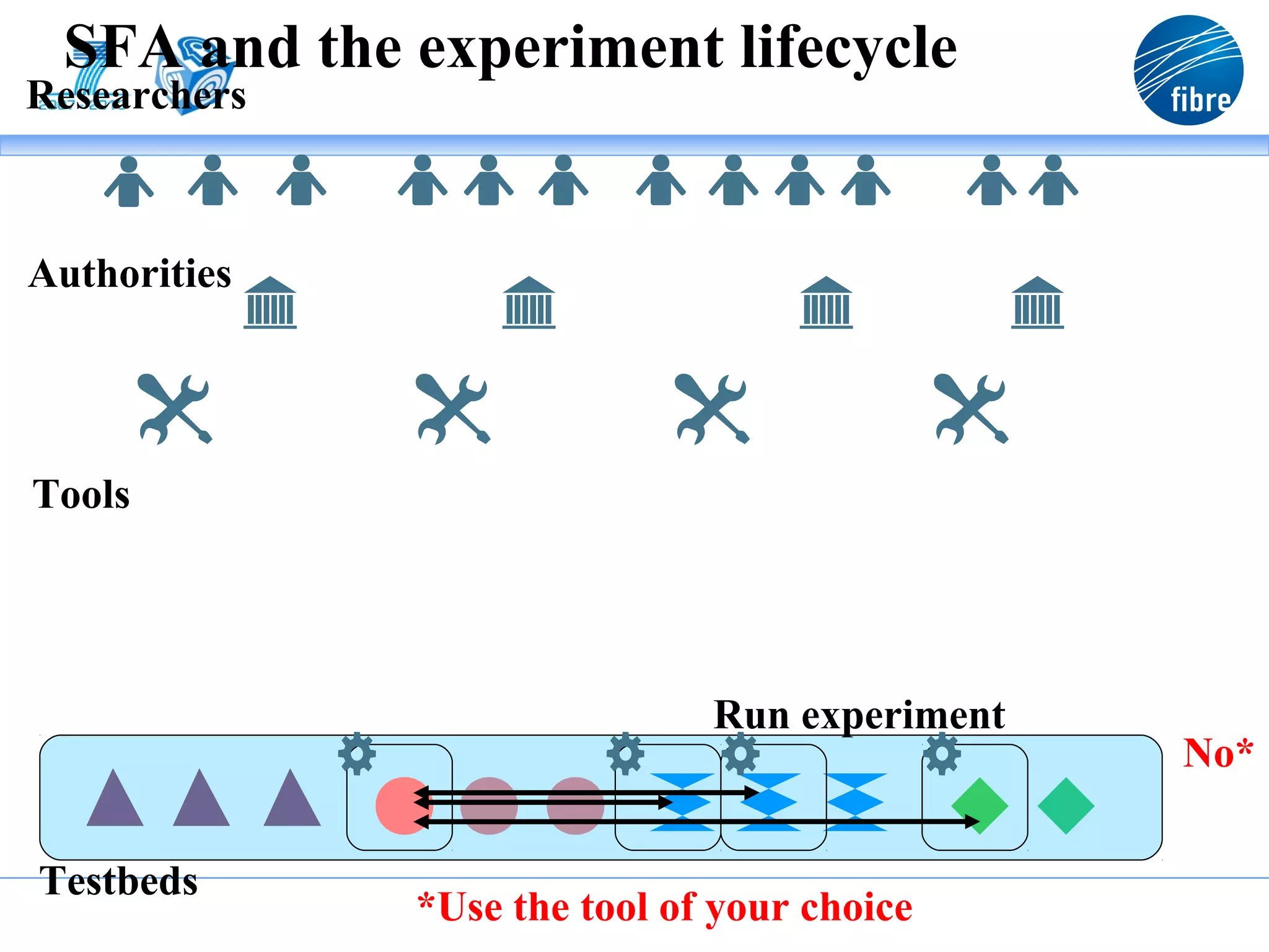 SFA and the experiment lifecycle
Researchers



Authorities




Tools




                              Run experiment
                                               No*


Testbeds
              *Use the tool of your choice
 