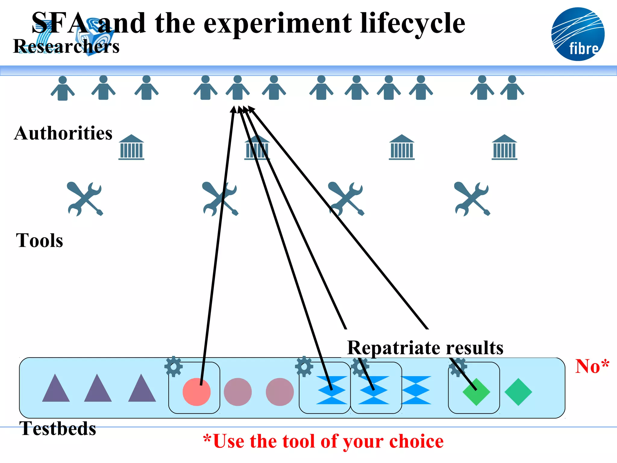 SFA and the experiment lifecycle
Researchers



Authorities




Tools




                              Repatriate results
                                                   No*


Testbeds
              *Use the tool of your choice
 