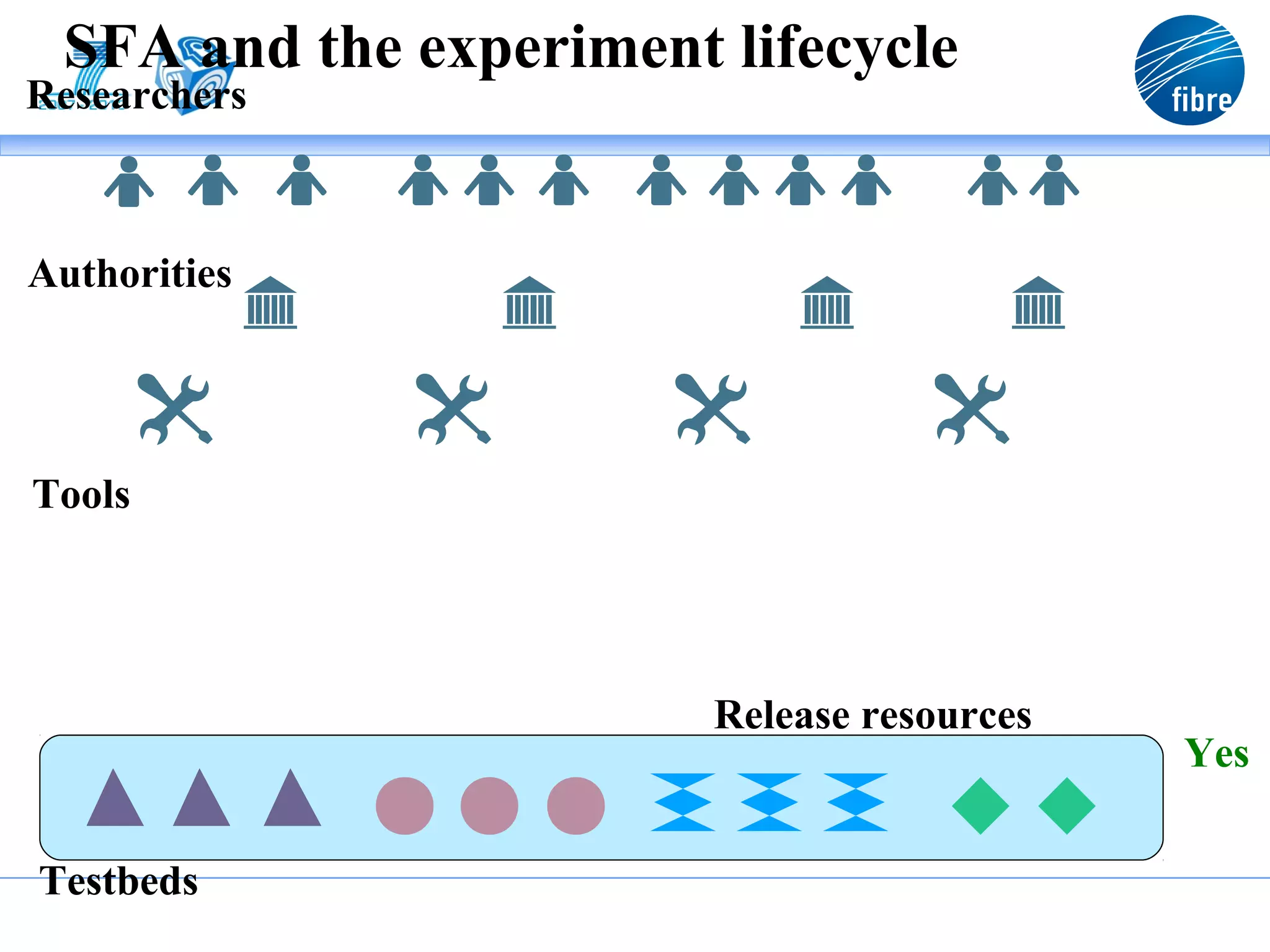 SFA and the experiment lifecycle
Researchers



Authorities




Tools




                        Release resources
                                            Yes


Testbeds
 