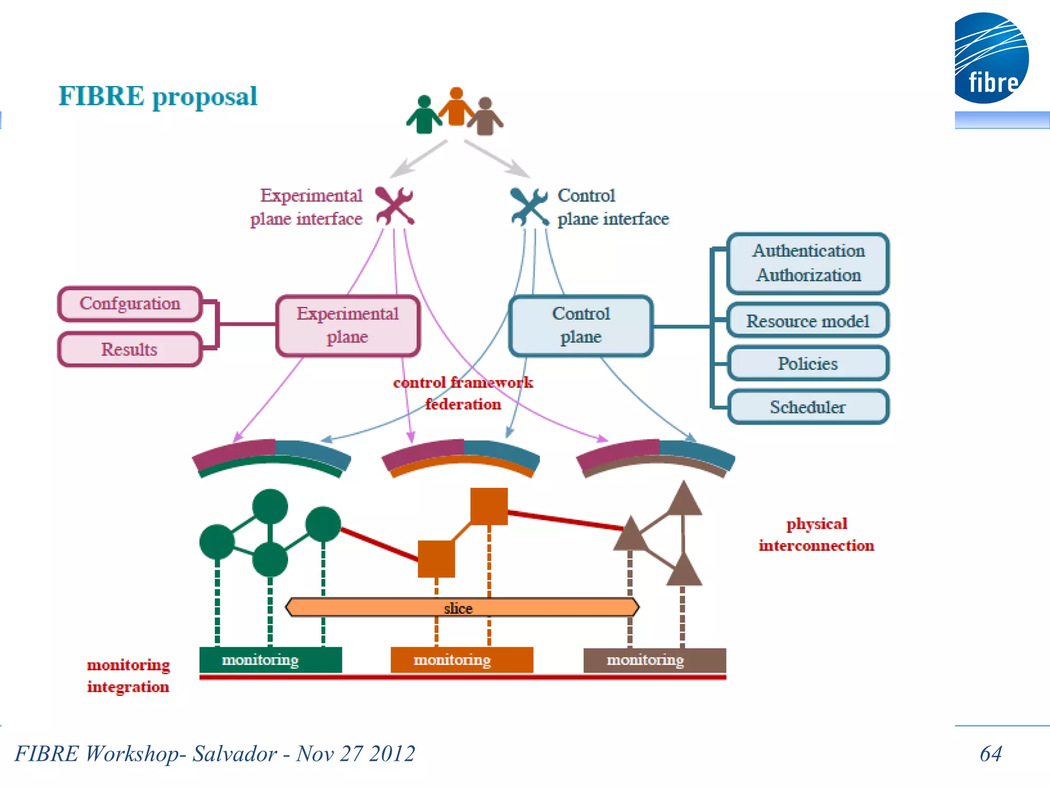 FIBRE Workshop- Salvador - Nov 27 2012   64
 