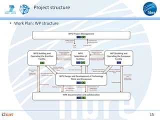 Project structure

• Work Plan: WP structure




                                15
 