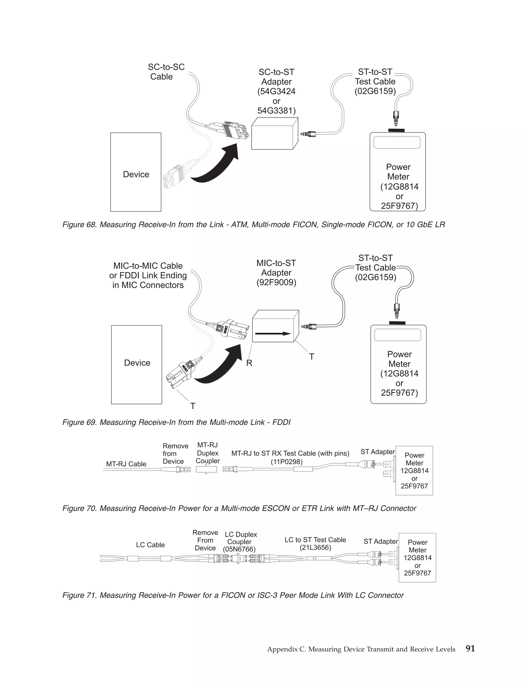 SC-to-SC
Cable
ST-to-ST
Test Cable
(02G6159)
SC-to-ST
Adapter
(54G3424
or
54G3381)
Device
Power
Meter
(12G8814
or
25F9767)
Figure 68. Measuring Receive-In from the Link - ATM, Multi-mode FICON, Single-mode FICON, or 10 GbE LR
MIC-to-ST
Adapter
(92F9009)
T
T
RDevice
Power
Meter
(12G8814
or
25F9767)
MIC-to-MIC Cable
or FDDI Link Ending
in MIC Connectors
ST-to-ST
Test Cable
(02G6159)
Figure 69. Measuring Receive-In from the Multi-mode Link - FDDI
Power
Meter
12G8814
or
25F9767
MT-RJ to ST RX Test Cable (with pins) ST Adapter
MT-RJ Cable
Remove
from
Device
MT-RJ
Duplex
Coupler (11P0298)
Figure 70. Measuring Receive-In Power for a Multi-mode ESCON or ETR Link with MT–RJ Connector
Power
Meter
12G8814
or
25F9767
LC to ST Test Cable
(21L3656)
ST AdapterLC Cable
Remove
From
Device
LC Duplex
Coupler
(05N6766)
Figure 71. Measuring Receive-In Power for a FICON or ISC-3 Peer Mode Link With LC Connector
Appendix C. Measuring Device Transmit and Receive Levels 91
 
