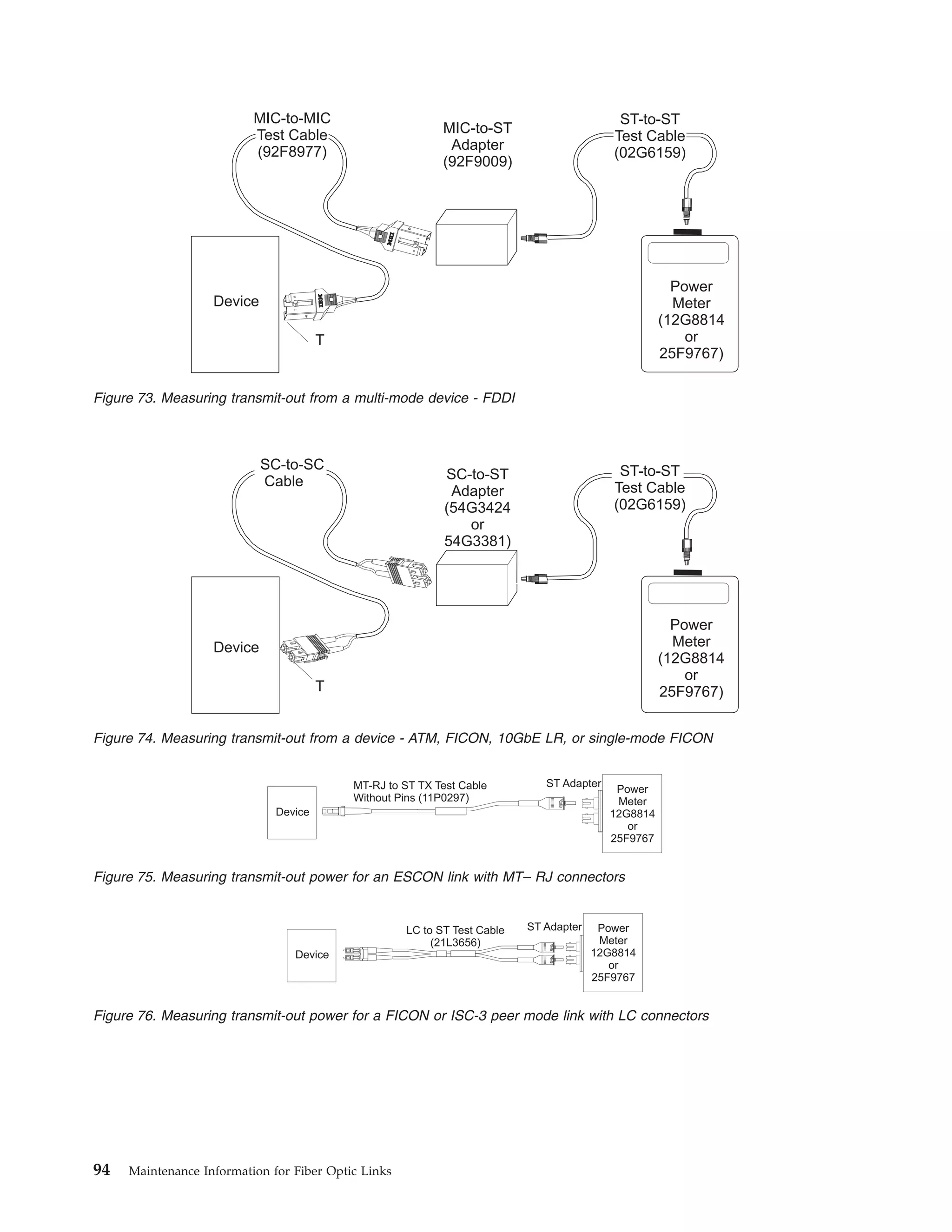 MIC-to-ST
Adapter
(92F9009)
T
Device
Power
Meter
(12G8814
or
25F9767)
MIC-to-MIC
Test Cable
(92F8977)
ST-to-ST
Test Cable
(02G6159)
Figure 73. Measuring transmit-out from a multi-mode device - FDDI
SC-to-SC
Cable
ST-to-ST
Test Cable
(02G6159)
SC-to-ST
Adapter
(54G3424
or
54G3381)
T
Device
Power
Meter
(12G8814
or
25F9767)
Figure 74. Measuring transmit-out from a device - ATM, FICON, 10GbE LR, or single-mode FICON
Device
Power
Meter
12G8814
or
25F9767
MT-RJ to ST TX Test Cable
Without Pins (11P0297)
ST Adapter
Figure 75. Measuring transmit-out power for an ESCON link with MT– RJ connectors
Power
Meter
12G8814
or
25F9767
LC to ST Test Cable
(21L3656)
ST Adapter
Device
Figure 76. Measuring transmit-out power for a FICON or ISC-3 peer mode link with LC connectors
94 Maintenance Information for Fiber Optic Links
 