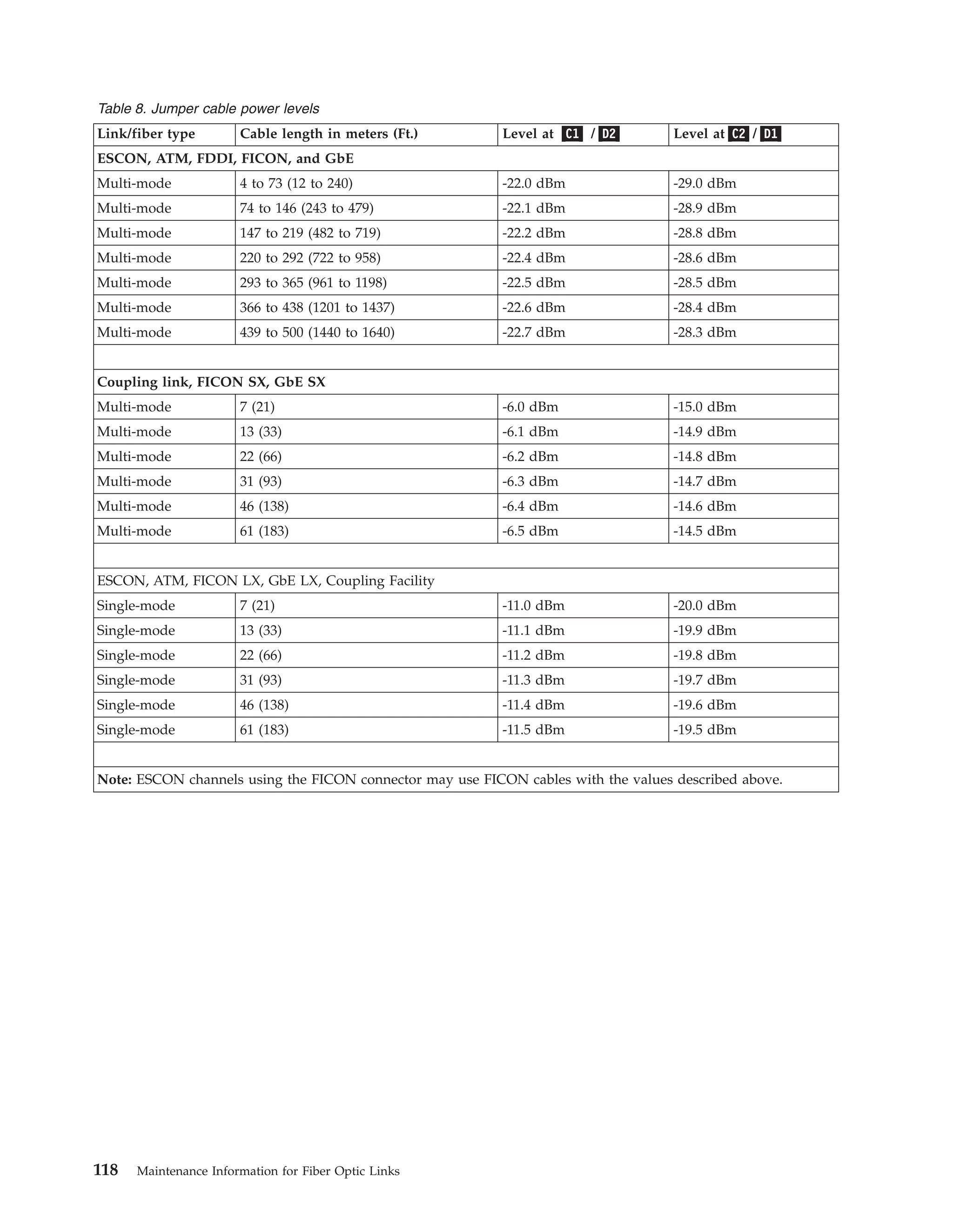Table 8. Jumper cable power levels
Link/fiber type Cable length in meters (Ft.) Level at C1 / D2 Level at C2 / D1
ESCON, ATM, FDDI, FICON, and GbE
Multi-mode 4 to 73 (12 to 240) -22.0 dBm -29.0 dBm
Multi-mode 74 to 146 (243 to 479) -22.1 dBm -28.9 dBm
Multi-mode 147 to 219 (482 to 719) -22.2 dBm -28.8 dBm
Multi-mode 220 to 292 (722 to 958) -22.4 dBm -28.6 dBm
Multi-mode 293 to 365 (961 to 1198) -22.5 dBm -28.5 dBm
Multi-mode 366 to 438 (1201 to 1437) -22.6 dBm -28.4 dBm
Multi-mode 439 to 500 (1440 to 1640) -22.7 dBm -28.3 dBm
Coupling link, FICON SX, GbE SX
Multi-mode 7 (21) -6.0 dBm -15.0 dBm
Multi-mode 13 (33) -6.1 dBm -14.9 dBm
Multi-mode 22 (66) -6.2 dBm -14.8 dBm
Multi-mode 31 (93) -6.3 dBm -14.7 dBm
Multi-mode 46 (138) -6.4 dBm -14.6 dBm
Multi-mode 61 (183) -6.5 dBm -14.5 dBm
ESCON, ATM, FICON LX, GbE LX, Coupling Facility
Single-mode 7 (21) -11.0 dBm -20.0 dBm
Single-mode 13 (33) -11.1 dBm -19.9 dBm
Single-mode 22 (66) -11.2 dBm -19.8 dBm
Single-mode 31 (93) -11.3 dBm -19.7 dBm
Single-mode 46 (138) -11.4 dBm -19.6 dBm
Single-mode 61 (183) -11.5 dBm -19.5 dBm
Note: ESCON channels using the FICON connector may use FICON cables with the values described above.
118 Maintenance Information for Fiber Optic Links
 