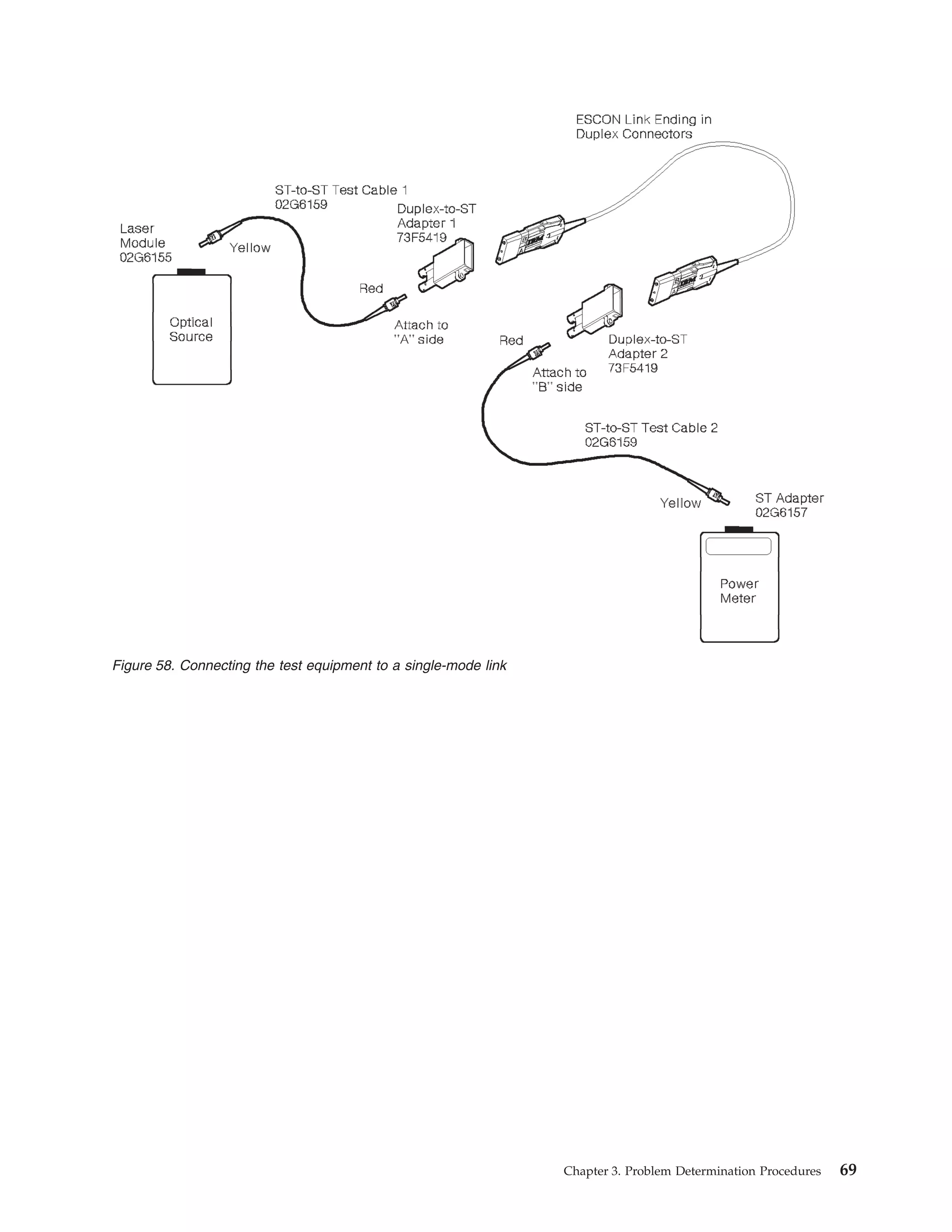 Figure 58. Connecting the test equipment to a single-mode link
Chapter 3. Problem Determination Procedures 69
 