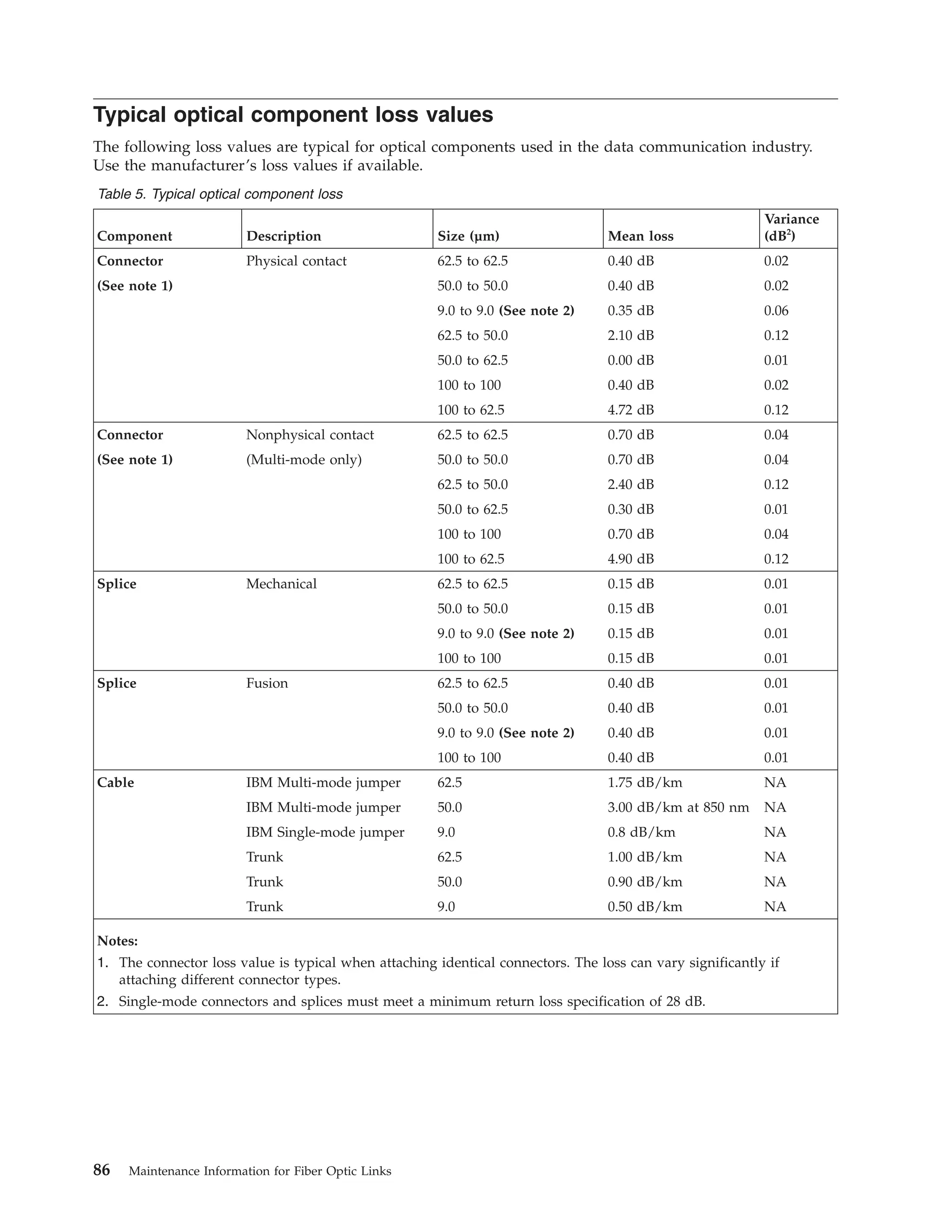 Typical optical component loss values
The following loss values are typical for optical components used in the data communication industry.
Use the manufacturer’s loss values if available.
Table 5. Typical optical component loss
Component Description Size (µm) Mean loss
Variance
(dB2
)
Connector Physical contact 62.5 to 62.5 0.40 dB 0.02
(See note 1) 50.0 to 50.0 0.40 dB 0.02
9.0 to 9.0 (See note 2) 0.35 dB 0.06
62.5 to 50.0 2.10 dB 0.12
50.0 to 62.5 0.00 dB 0.01
100 to 100 0.40 dB 0.02
100 to 62.5 4.72 dB 0.12
Connector Nonphysical contact 62.5 to 62.5 0.70 dB 0.04
(See note 1) (Multi-mode only) 50.0 to 50.0 0.70 dB 0.04
62.5 to 50.0 2.40 dB 0.12
50.0 to 62.5 0.30 dB 0.01
100 to 100 0.70 dB 0.04
100 to 62.5 4.90 dB 0.12
Splice Mechanical 62.5 to 62.5 0.15 dB 0.01
50.0 to 50.0 0.15 dB 0.01
9.0 to 9.0 (See note 2) 0.15 dB 0.01
100 to 100 0.15 dB 0.01
Splice Fusion 62.5 to 62.5 0.40 dB 0.01
50.0 to 50.0 0.40 dB 0.01
9.0 to 9.0 (See note 2) 0.40 dB 0.01
100 to 100 0.40 dB 0.01
Cable IBM Multi-mode jumper 62.5 1.75 dB/km NA
IBM Multi-mode jumper 50.0 3.00 dB/km at 850 nm NA
IBM Single-mode jumper 9.0 0.8 dB/km NA
Trunk 62.5 1.00 dB/km NA
Trunk 50.0 0.90 dB/km NA
Trunk 9.0 0.50 dB/km NA
Notes:
1. The connector loss value is typical when attaching identical connectors. The loss can vary significantly if
attaching different connector types.
2. Single-mode connectors and splices must meet a minimum return loss specification of 28 dB.
86 Maintenance Information for Fiber Optic Links
 