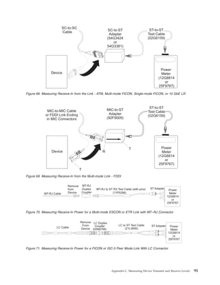 SC-to-SC
Cable
ST-to-ST
Test Cable
(02G6159)
SC-to-ST
Adapter
(54G3424
or
54G3381)
Device
Power
Meter
(12G8814
or
25F9767)
Figure 68. Measuring Receive-In from the Link - ATM, Multi-mode FICON, Single-mode FICON, or 10 GbE LR
MIC-to-ST
Adapter
(92F9009)
T
T
RDevice
Power
Meter
(12G8814
or
25F9767)
MIC-to-MIC Cable
or FDDI Link Ending
in MIC Connectors
ST-to-ST
Test Cable
(02G6159)
Figure 69. Measuring Receive-In from the Multi-mode Link - FDDI
Power
Meter
12G8814
or
25F9767
MT-RJ to ST RX Test Cable (with pins) ST Adapter
MT-RJ Cable
Remove
from
Device
MT-RJ
Duplex
Coupler (11P0298)
Figure 70. Measuring Receive-In Power for a Multi-mode ESCON or ETR Link with MT–RJ Connector
Power
Meter
12G8814
or
25F9767
LC to ST Test Cable
(21L3656)
ST AdapterLC Cable
Remove
From
Device
LC Duplex
Coupler
(05N6766)
Figure 71. Measuring Receive-In Power for a FICON or ISC-3 Peer Mode Link With LC Connector
Appendix C. Measuring Device Transmit and Receive Levels 91
 