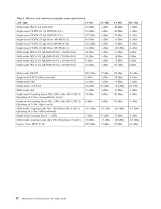 Table 6. Minimum and maximum acceptable power specifications
Link Type TX Min TX Max RX Min RX Max
Multi-mode FICON LX with MCP -8.5 dBm -4 dBm -22 dBm -3 dBm
Single-mode FICON LX 1gb (100-SM-LC-L) -9.5 dBm -3 dBm -20 dBm -3 dBm
Single-mode FICON LX 2gb (200-SM-LC-L) -11.7 dBm -3 dBm -20 dBm -3 dBm
Single-mode FICON LX 4gb 10km (400-SM-LC-L) -8.4 dBm -1 dBm -16 dBm -1 dBm
Single-mode FICON LX 4gb 4km (400-SM-LC-M) -11.2 dBm -1 dBm -16 dBm -1 dBm
Single-mode FICON LX 8gb 10km (800-SM-LC-L) -8.4 dBm -1 dBm -13.5 dBm -1 dBm
Multi-mode FICON SX 1gb (100-M5-SN-I, 100-M6-SN-I) -10 dBm -1 dBm -16 dBm 0 dBm
Multi-mode FICON SX 2gb (200-M5-SN-I, 200-M6-SN-I) -10 dBm -1 dBm -14 dBm 0 dBm
Multi-mode FICON SX 4gb (400-M5-SN-I, 400-M6-SN-I) -9 dBm -1 dBm -13 dBm 0 dBm
Multi-mode FICON SX 8gb (800-M5-SN-I, 800-M6-SN-I) -8.2 dBm -1 dBm -9.5 dBm 0 dBm
Multi-mode ESCON -20.5 dBm -15 dBm -29 dBm -14 dBm
Single-mode ESCON (Discontinued) -8 dBm -3 dBm -28 dBm -3 dBm
Single-mode GbE -11 dBm -3 dBm -19 dBm -3 dBm
Single-mode 10GbE LR -8.2 dBm 0.5 dBm -14.4 dBm 0.5 dBm
Multi-mode GbE -9.5 dBm -3 dBm -17 dBm -3 dBm
Single-mode Coupling Links (ISC, HiPerLinks/ISC-2, ISC-3)
Operating at 1 Gbit/s (compatibility mode)
-11 dBm -3 dBm -20 dBm -3 dBm
Single-mode Coupling Links (ISC, HiPerLinks/ISC-2, ISC-3)
Operating at 2 Gbit/s (peer mode)
-9 dBm -3 dBm -20 dBm -3 dBm
Multi-mode Coupling Links (ISC, HiPerLinks/ISC-2, ISC-3)
Operating at 1 Gbit/s (Discontinued)
-16.5 dBm -8.7 dBm -26.5 dBm -8.7 dBm
Single-mode Coupling Links (1 x IFB) -7 dBm 0.5 dBm -13 dBm -0 dBm
Multi-mode Coupling Links (12 x IFB) Operating at 5 Gbit/s -5.4 dBm -1.5 dBm -14.5 dBm -1.5 dBm
Sysplex Timer (ETR/CLO) -20.5 dBm -15 dBm -29 dBm -14 dBm
92 Maintenance Information for Fiber Optic Links
 