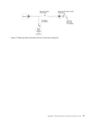 Device
Multimode Splitter
PN 54G3426
Multimode SC Duplex Coupler
PN 54G3421
Multimode
Wrap Plug
PN 16G5609
ST Adapter
PN 02G6157
B
A
A
B
Power
Meter
12G8814
or
25F9767
Figure 77. Measuring device transmitter levels for a multi-mode coupling link
Appendix C. Measuring Device Transmit and Receive Levels 97
 