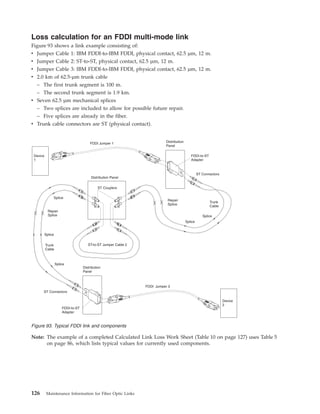 Loss calculation for an FDDI multi-mode link
Figure 93 shows a link example consisting of:
v Jumper Cable 1: IBM FDDI-to-IBM FDDI, physical contact, 62.5 µm, 12 m.
v Jumper Cable 2: ST-to-ST, physical contact, 62.5 µm, 12 m.
v Jumper Cable 3: IBM FDDI-to-IBM FDDI, physical contact, 62.5 µm, 12 m.
v 2.0 km of 62.5-µm trunk cable
– The first trunk segment is 100 m.
– The second trunk segment is 1.9 km.
v Seven 62.5 µm mechanical splices
– Two splices are included to allow for possible future repair.
– Five splices are already in the fiber.
v Trunk cable connectors are ST (physical contact).
Note: The example of a completed Calculated Link Loss Work Sheet (Table 10 on page 127) uses Table 5
on page 86, which lists typical values for currently used components.
Distribution
Panel
Distribution
Panel
ST Connectors
ST Connectors
Device
1
Device
2
Trunk
Cable
Repair
Splice
Distribution Panel
ST Couplers
Splice
Repair
Splice
Trunk
Cable
Splice
Splice
Splice
Splice
FDDI Jumper 1
FDDI Jumper 3
FDDI-to-ST
Adapter
FDDI-to-ST
Adapter
ST-to-ST Jumper Cable 2
Figure 93. Typical FDDI link and components
126 Maintenance Information for Fiber Optic Links
 
