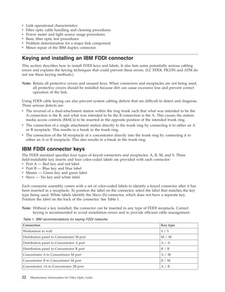 v Link operational characteristics
v Fiber optic cable handling and cleaning procedures
v Power meter and light source usage procedures
v Basic fiber optic test procedures
v Problem determination for a major link component
v Minor repair of the IBM duplex connector.
Keying and installing an IBM FDDI connector
This section describes how to install FDDI keys and labels. It also lists some potentially serious cabling
errors and explains the keying techniques that could prevent these errors. (LC FDDI, FICON and ATM do
not use these keying methods.)
Note: Retain all protective covers and unused keys. When connectors and receptacles are not being used,
all protective covers should be installed because dirt can cause excessive loss and prevent correct
operation of the link.
Using FDDI cable keying can also prevent system cabling defects that are difficult to detect and diagnose.
Three serious defects are:
v The reversal of a dual-attachment station within the ring trunk such that what was intended to be the
A connection is the B, and what was intended to be the B connection is the A. This causes the station
media access controls (MACs) to be inserted in the opposite position of the intended trunk ring.
v The connection of a single attachment station directly to the trunk ring by connecting it to either an A
or B receptacle. This results in a break in the trunk ring.
v The connection of the M receptacle of a concentrator directly into the trunk ring by connecting it to
either an A or B receptacle. This also results in a break in the trunk ring.
IBM FDDI connector keys
The FDDI standard specifies four types of keyed connectors and receptacles: A, B, M, and S. Three
field-installable key inserts and four color-coded labels are provided with each connector:
v Port A — Red key and red label
v Port B — Blue key and blue label
v Master — Green key and green label
v Slave — No key and white label.
Each connector assembly comes with a set of color-coded labels to identify a keyed connector after it has
been inserted in a receptacle. To position the label on the connector, select the label that matches the key
type being used. White labels identify the Slave (S) connector, which does not have a separate key.
Position the label on the back of the connector. See Table 1.
Note: Without a key installed, the connector can be inserted in any type of FDDI receptacle. Correct
keying is recommended to avoid installation errors and to provide efficient cable management.
Table 1. IBM recommendations for keying FDDI networks
Connection Key type
Workstation to wall S / S
Distribution panel to Concentrator M port M / M
Distribution panel to Concentrator A port A / A
Distribution panel to Concentrator B port B / B
Concentrator A to Concentrator M port A / M
Concentrator B to Concentrator M port B / M
Concentrator 1A to Concentrator 2B port A / B
22 Maintenance Information for Fiber Optic Links
 