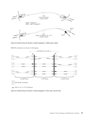 Figure 39. Determining the direction of light propagation in IBM jumper cables
(ESCON connectors are shown in this figure).
Figure 40. Determining the direction of light propagation in fiber optic channel links.
Chapter 2. Service Strategy and Maintenance Activities 29
 