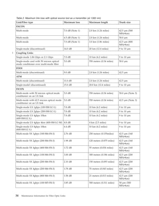 Table 2. Maximum link loss with optical source tool as a transmitter (at 1300 nm)
Link/Fiber type Maximum loss Maximum length Trunk size
ESCON
Multi-mode 7.0 dB (Note 1) 2.0 km (1.24 miles) 62.5 µm (500
MHzvkm)
Multi-mode 6.5 dB (Note 1) 2.0 km (1.24 miles) 50.0 µm
Multi-mode 7.0 dB (Note 1) 3.0 km (1.86 miles) 62.5 µm (800
MHzvkm)
Single-mode (discontinued) 14.0 dB 20 km (12.4 miles) 9 to 10 µm
Coupling Links
Single-mode 1.06 Gbps or 2.1 Gbps 7.0 dB 10 km (6.2 miles) 9 to 10 µm
Single-mode card with 50 micron optical
mode conditioner over multi-mode fiber
5.0 dB 550 meters (0.34 miles) 50.0 µm
FDDI
Multi-mode (discontinued) 9.0 dB 2.0 km (1.24 miles) 62.5 µm
ATM
Multi-mode (discontinued) 11.0 dB 2.0 km (1.24 miles) 62.5 µm
Single-model (discontinued) 15.0 dB 20.0 km (12.4 miles) 9 to 10 µm
FICON
Multi-mode with 50 micron optical mode
conditioner on an LX link
5.0 dB 550 meters (0.34 miles) 50.0 µm (Note 3)
Multi-mode with 62.5 micron optical mode
conditioner on an LX link
5.0 dB 550 meters (0.34 miles) 62.5 µm (Note 3)
Single-mode LX 1gbps (100-SM-LC-L) 7.8 dB 10 km (6.2 miles) 9 to 10 µm
Single-mode LX 2gbps (200-SM-LC-L) 7.8 dB 10 km (6.2 miles) 9 to 10 µm
Single-mode LX 4gbps 10km
(400-SM-LC-L)
7.8 dB 10 km (6.2 miles) 9 to 10 µm
Single-mode LX 4gbps 4km (400-SM-LC-M) 4.8 dB 4 km (2.5 miles) 9 to 10 µm
Single-mode LX 8gbps 10km
(800-SM-LC-L)
6.4 dB 10 km (6.2 miles) 9 to 10 µm
Multi-mode SX 1gbps (100-M6-SN-I) 2.76 dB 250 meters (0.155miles) 62.5 µm (160
MHzvkm)
Multi-mode SX 2gbps (200-M6-SN-I) 1.98 dB 120 meters (0.075 miles) 62.5 µm (160
MHzvkm)
Multi-mode SX 4gbps (400-M6-SN-I) 1.72 dB 55 meters (0.034 miles) 62.5 µm (160
MHzvkm)
Multi-mode SX 1gbps (100-M6-SN-I) 3.00 dB 300 meters (0.186 miles) 62.5 µm (200
MHzvkm)
Multi-mode SX 2gbps (200-M6-SN-I) 2.10 dB 150 meters (0.093 miles) 62.5 µm (200
MHzvkm)
Multi-mode SX 4gbps (200-M6-SN-I) 1.78 dB 70 meters (0.043 miles) 62.5 µm (200
MHzvkm)
Multi-mode SX 8gbps (800-M6-SN-I) 1.58 dB 21 meters (0.013 miles) 62.5 µm (200
MHzvkm)
Multi-mode SX 1gbps (100-M5-SN-I) 3.85 dB 500 meters (0.311 miles) 50 µm (500
MHzvkm)
34 Maintenance Information for Fiber Optic Links
|
 