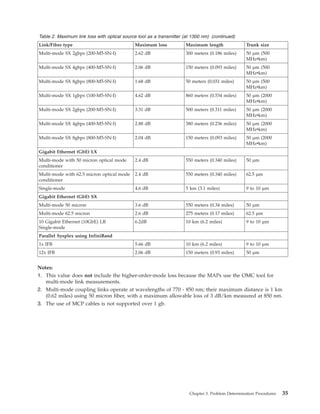 Table 2. Maximum link loss with optical source tool as a transmitter (at 1300 nm) (continued)
Link/Fiber type Maximum loss Maximum length Trunk size
Multi-mode SX 2gbps (200-M5-SN-I) 2.62 dB 300 meters (0.186 miles) 50 µm (500
MHzvkm)
Multi-mode SX 4gbps (400-M5-SN-I) 2.06 dB 150 meters (0.093 miles) 50 µm (500
MHzvkm)
Multi-mode SX 8gbps (800-M5-SN-I) 1.68 dB 50 meters (0.031 miles) 50 µm (500
MHzvkm)
Multi-mode SX 1gbps (100-M5-SN-I) 4.62 dB 860 meters (0.534 miles) 50 µm (2000
MHzvkm)
Multi-mode SX 2gbps (200-M5-SN-I) 3.31 dB 500 meters (0.311 miles) 50 µm (2000
MHzvkm)
Multi-mode SX 4gbps (400-M5-SN-I) 2.88 dB 380 meters (0.236 miles) 50 µm (2000
MHzvkm)
Multi-mode SX 8gbps (800-M5-SN-I) 2.04 dB 150 meters (0.093 miles) 50 µm (2000
MHzvkm)
Gigabit Ethernet (GbE) LX
Multi-mode with 50 micron optical mode
conditioner
2.4 dB 550 meters (0.340 miles) 50 µm
Multi-mode with 62.5 micron optical mode
conditioner
2.4 dB 550 meters (0.340 miles) 62.5 µm
Single-mode 4.6 dB 5 km (3.1 miles) 9 to 10 µm
Gigabit Ethernet (GbE) SX
Multi-mode 50 micron 3.6 dB 550 meters (0.34 miles) 50 µm
Multi-mode 62.5 micron 2.6 dB 275 meters (0.17 miles) 62.5 µm
10 Gigabit Ethernet (10GbE) LR
Single-mode
6.2dB 10 km (6.2 miles) 9 to 10 µm
Parallel Sysplex using InfiniBand
1x IFB 5.66 dB 10 km (6.2 miles) 9 to 10 µm
12x IFB 2.06 dB 150 meters (0.93 miles) 50 µm
Notes:
1. This value does not include the higher-order-mode loss because the MAPs use the OMC tool for
multi-mode link measurements.
2. Multi-mode coupling links operate at wavelengths of 770 - 850 nm; their maximum distance is 1 km
(0.62 miles) using 50 micron fiber, with a maximum allowable loss of 3 dB/km measured at 850 nm.
3. The use of MCP cables is not supported over 1 gb.
Chapter 3. Problem Determination Procedures 35
 