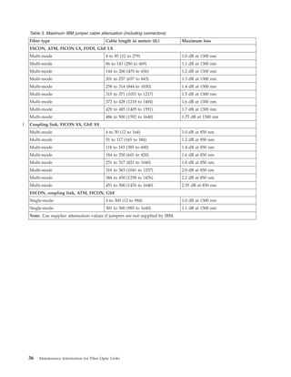 Table 3. Maximum IBM jumper cable attenuation (including connectors)
Fiber type Cable length in meters (ft.) Maximum loss
ESCON, ATM, FICON LX, FDDI, GbE LX
Multi-mode 4 to 85 (12 to 279) 1.0 dB at 1300 nm
Multi-mode 86 to 143 (280 to 469) 1.1 dB at 1300 nm
Multi-mode 144 to 200 (470 to 656) 1.2 dB at 1300 nm
Multi-mode 201 to 257 (657 to 843) 1.3 dB at 1300 nm
Multi-mode 258 to 314 (844 to 1030) 1.4 dB at 1300 nm
Multi-mode 315 to 371 (1031 to 1217) 1.5 dB at 1300 nm
Multi-mode 372 to 428 (1218 to 1404) 1.6 dB at 1300 nm
Multi-mode 429 to 485 (1405 to 1591) 1.7 dB at 1300 nm
Multi-mode 486 to 500 (1592 to 1640) 1.75 dB at 1300 nm
Coupling link, FICON SX, GbE SX
Multi-mode 4 to 50 (12 to 164) 1.0 dB at 850 nm
Multi-mode 51 to 117 (165 to 384) 1.2 dB at 850 nm
Multi-mode 118 to 183 (385 to 600) 1.4 dB at 850 nm
Multi-mode 184 to 250 (601 to 820) 1.6 dB at 850 nm
Multi-mode 251 to 317 (821 to 1040) 1.8 dB at 850 nm
Multi-mode 318 to 383 (1041 to 1257) 2.0 dB at 850 nm
Multi-mode 384 to 450 (1258 to 1476) 2.2 dB at 850 nm
Multi-mode 451 to 500 (1476 to 1640) 2.35 dB at 850 nm
ESCON, coupling link, ATM, FICON, GbE
Single-mode 4 to 300 (12 to 984) 1.0 dB at 1300 nm
Single-mode 301 to 500 (985 to 1640) 1.1 dB at 1300 nm
Note: Use supplier attenuation values if jumpers are not supplied by IBM.
36 Maintenance Information for Fiber Optic Links
|
 