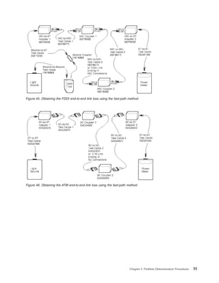 Figure 45. Obtaining the FDDI end-to-end link loss using the fast-path method
Figure 46. Obtaining the ATM end-to-end link loss using the fast-path method
Chapter 3. Problem Determination Procedures 55
 