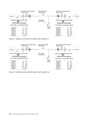 AB
AB
Device Device
Multimode Splitter
PN 54G3426
Multimode Dup/Dup Coupler
PN 54G3421
Multimode Dup/Dup Coupler
PN 54G3421
Multimode FICON Dup/Dup Cable Multimode FICON Dup/Dup CableST Adapter
PN 02G6157
Power
Meter
AA AB
BB BA
FICON Cable Part NumbersFICON Cable Part Numbers
Part Number Length (Meters/Feet)
54G3373 7 / 20
54G3374 13 / 40
54G3375 22 / 70
54G3376 31 / 100
54G3377 46 / 150
54G3378 61 / 200
54G3379 Custom
Part Number Length (Meters/Feet)
54G3373 7 / 20
54G3374 13 / 40
54G3375 22 / 70
54G3376 31 / 100
54G3377 46 / 150
54G3378 61 / 200
54G3379 Custom
Figure 47. Isolating a multi-mode link segment with a splitter tool
AB
AB
Device Device
Single-mode Splitter
PN 54G3427
Single-mode Dup/Dup Coupler
PN 54G3430
Single-mode Dup/Dup Coupler
PN 54G3430
Single-mode FICON Dup/Dup Cable Single-mode FICON Dup/Dup CableST Adapter
PN 02G6157
Power
Meter
AA AB
BB BA
FICON Cable Part NumbersFICON Cable Part Numbers
Part Number Length (Meters/Feet)
54G3409 7 / 20
54G3410 13 / 40
54G3411 22 / 70
54G3412 31 / 100
54G3413 46 / 150
54G3414 61 / 200
54G3415 Custom
Part Number Length (Meters/Feet)
54G3409 7 / 20
54G3410 13 / 40
54G3411 22 / 70
54G3412 31 / 100
54G3413 46 / 150
54G3414 61 / 200
54G3415 Custom
Figure 48. Isolating a single-mode link segment with a splitter tool
56 Maintenance Information for Fiber Optic Links
 