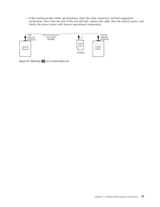 – If the reading is not within specifications, clean the cable connectors and test equipment
connections; then retry the test. If the test still fails, replace the cable, then the optical source, and
finally the power meter with known operational components.
Figure 49. Obtaining P0 for a multi-mode Link
Chapter 3. Problem Determination Procedures 59
 