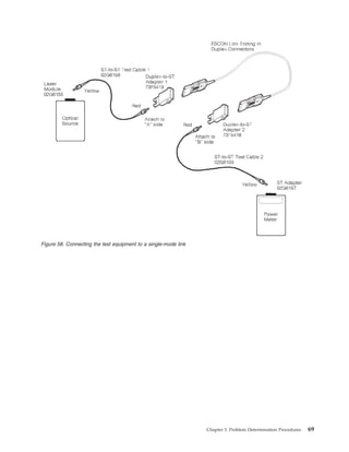 Figure 58. Connecting the test equipment to a single-mode link
Chapter 3. Problem Determination Procedures 69
 