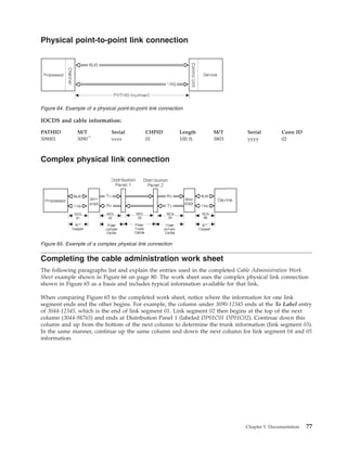 Physical point-to-point link connection
IOCDS and cable information:
PATHID M/T Serial CHPID Length M/T Serial Conn ID
309001 3090™
xxxx 01 100 ft. 3803 yyyy 02
Complex physical link connection
Completing the cable administration work sheet
The following paragraphs list and explain the entries used in the completed Cable Administration Work
Sheet example shown in Figure 66 on page 80. The work sheet uses the complex physical link connection
shown in Figure 65 as a basis and includes typical information available for that link.
When comparing Figure 65 to the completed work sheet, notice where the information for one link
segment ends and the other begins. For example, the column under 3090-12345 ends at the To Label entry
of 3044-12345, which is the end of link segment 01. Link segment 02 then begins at the top of the next
column (3044-98765) and ends at Distribution Panel 1 (labeled DP01C01 DP01C02). Continue down this
column and up from the bottom of the next column to determine the trunk information (link segment 03).
In the same manner, continue up the same column and down the next column for link segment 04 and 05
information.
Figure 64. Example of a physical point-to-point link connection
Figure 65. Example of a complex physical link connection
Chapter 5. Documentation 77
 