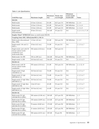 Table 4. Link Specifications
Link/fiber type Maximum length
Maximum
loss
Trunk size/
wavelength
Minimum
trunk modal
bandwidth Notes
ESCON
Multi-mode 2.0 km (1.24 mi.) 8.0 dB 62.5 µm/LX 500 MHzvkm 1, 3, 8
Multi-mode 2.0 km (1.24 mi.) 8.0 dB 50.0 µm/LX 800 MHzvkm 1, 3, 4, 8
Multi-mode 3.0 km (1.86 mi.) 8.0 dB 62.5 µm/LX 800 MHzvkm 1, 3, 4, 8
Single-mode
(Discontinued)
20 km (12.4 mi.) 14.0 dB 9.0 µm/LX NA 1, 2, 3, 5, 6, 7, 10
Sysplex Timer®
(ETR/CLO) Same as multi-mode ESCON
Coupling links (ISC, HiPerLinks/ISC-2, ISC-3)
Multi-mode (discontinued
May, 1998)
1.0 km (.62 mi.) 8.0 dB 50.0 µm/SX 500 MHzvkm 1, 3, 9
Single-mode 1.06 and 2.1
Gbit/s
10 km (6.21 mi.) 7.0 dB 9.0 µm/LX NA 1, 3, 5, 6, 7
Single-mode card with 50
micron optical mode
conditioner over
multi-mode fiber
550 meters (0.34 mi.) 5.0 dB 50.0 µm/LX
Multi-mode 12x IFB 150 m (.093 mi.) 2.06 dB 50.0 µm/SX 500 MHzvkm 1, 3, 9
Single-mode 1x IFB 10.0 km (6.21 mi.) 5.66 dB 9.0 µm/LX NA 1, 3, 5, 6, 7
FICON LX
Multi-mode with 50
micron optical mode
conditioner
550 meters (0.34 mi.) 5.0 dB 50.0 µm/LX 500 MHzvkm 1, 3, 12, 13
Single-mode LX1gb
(100-SM-LC-L)
10.0 km (6.2 mi.) 7.8 dB 9.0 µm/LX NA 1, 3, 5, 6, 7
Single-mode LX 2gb
(200-SM-LC-L)
10.0 km (6.2 mi.) 7.8 dB 9.0 µm/LX NA 1, 3, 5, 6, 7
Single-mode LX 4gb 10km
(400-SM-LC-L)
10.0 km (6.2 mi.) 7.8 dB 9.0 µm/LX NA 1, 3, 5, 6, 7
Single-mode LX 4gb 4km
(400-SM-LC-M)
4 km (2.5 mi.) 4.8 dB 9.0 µm/LX NA 1, 3, 5, 6, 7
Single-mode LX 8gb 10km
(800-SM-LC-L)
10.0 km (6.2 mi.) 6.4 dB 9.0 µm/LX NA 1, 3, 5, 6, 7
FICON SX
Multi-mode SX 1gb
(100-M6-SN-I) (OM1)
300 meters (0.186 mi.) 3.00 dB 62.5 µm/SX 200 MHzvkm 1, 3
Multi-mode SX 2gb
(200-M6-SN-I) (OM1)
150 meters (0.093 mi.) 2.10 dB 62.5 µm/SX 200 MHzvkm 1, 3
Multi-mode SX 4gb
(400-M6-SN-I) (OM1)
70 meters (0.043 mi.) 1.78 dB 62.5 µm/SX 200 MHzvkm 1, 3
Multi-mode SX 8gb
(800-M6-SN-I) (OM1)
21 meters (0.013 mi.) 1.58 dB 62.5 µm/SX 200 MHzvkm 1, 3
Multi-mode SX 1gb
(100-M5-SN-I) (OM2)
500 meters (0.311 mi.) 3.85 dB 50 µm/SX 500 MHzvkm 1, 3
Appendix A. Specifications 83
 