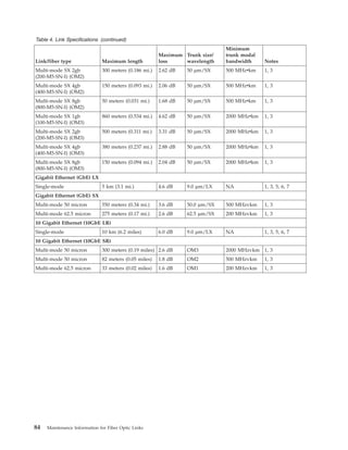 Table 4. Link Specifications (continued)
Link/fiber type Maximum length
Maximum
loss
Trunk size/
wavelength
Minimum
trunk modal
bandwidth Notes
Multi-mode SX 2gb
(200-M5-SN-I) (OM2)
300 meters (0.186 mi.) 2.62 dB 50 µm/SX 500 MHzvkm 1, 3
Multi-mode SX 4gb
(400-M5-SN-I) (OM2)
150 meters (0.093 mi.) 2.06 dB 50 µm/SX 500 MHzvkm 1, 3
Multi-mode SX 8gb
(800-M5-SN-I) (OM2)
50 meters (0.031 mi.) 1.68 dB 50 µm/SX 500 MHzvkm 1, 3
Multi-mode SX 1gb
(100-M5-SN-I) (OM3)
860 meters (0.534 mi.) 4.62 dB 50 µm/SX 2000 MHzvkm 1, 3
Multi-mode SX 2gb
(200-M5-SN-I) (OM3)
500 meters (0.311 mi.) 3.31 dB 50 µm/SX 2000 MHzvkm 1, 3
Multi-mode SX 4gb
(400-M5-SN-I) (OM3)
380 meters (0.237 mi.) 2.88 dB 50 µm/SX 2000 MHzvkm 1, 3
Multi-mode SX 8gb
(800-M5-SN-I) (OM3)
150 meters (0.094 mi.) 2.04 dB 50 µm/SX 2000 MHzvkm 1, 3
Gigabit Ethernet (GbE) LX
Single-mode 5 km (3.1 mi.) 4.6 dB 9.0 µm/LX NA 1, 3, 5, 6, 7
Gigabit Ethernet (GbE) SX
Multi-mode 50 micron 550 meters (0.34 mi.) 3.6 dB 50.0 µm/SX 500 MHzvkm 1, 3
Multi-mode 62.5 micron 275 meters (0.17 mi.) 2.6 dB 62.5 µm/SX 200 MHzvkm 1, 3
10 Gigabit Ethernet (10GbE LR)
Single-mode 10 km (6.2 miles) 6.0 dB 9.0 µm/LX NA 1, 3, 5, 6, 7
10 Gigabit Ethernet (10GbE SR)
Multi-mode 50 micron 300 meters (0.19 miles) 2.6 dB OM3 2000 MHzvkm 1, 3
Multi-mode 50 micron 82 meters (0.05 miles) 1.8 dB OM2 500 MHzvkm 1, 3
Multi-mode 62.5 micron 33 meters (0.02 miles) 1.6 dB OM1 200 MHzvkm 1, 3
84 Maintenance Information for Fiber Optic Links
 