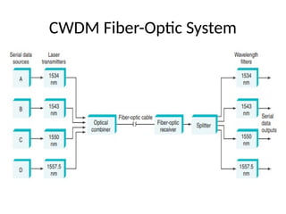 Cdwm Comprehensive Overview of Wavelength-Division Multiplexing Technologies ...