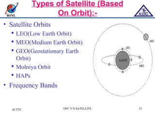 Haps Orbit Fibre optic communication vs satellite communication (1) | PPT
