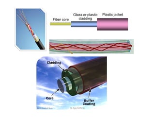 Plastic jacketGlass or plastic
claddingFiber core
Dr Ajay N Phirke
 