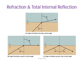 Refraction & Total Internal Reflection
Dr Ajay N Phirke
 
