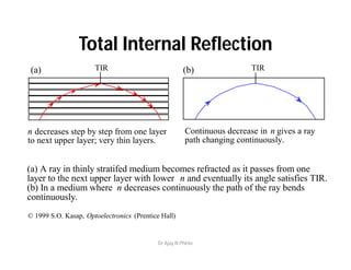 n decreases step by step from one layer
to next upper layer; very thin layers.
Continuous decrease in n gives a ray
path changing continuously.
TIR TIR
(a) A ray in thinly stratifed medium becomes refracted as it passes from one
layer to the next upper layer with lower n and eventually its angle satisfies TIR.
(b) In a medium where n decreases continuously the path of the ray bends
continuously.
(a) (b)
© 1999 S.O. Kasap, Optoelectronics (Prentice Hall)
Total Internal Reflection
Dr Ajay N Phirke
 
