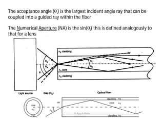 cladding
n1
n2
core
n2
cladding
air
a
n2
n1
core
The acceptance angle (i) is the largest incident angle ray that can be
coupled into a guided ray within the fiber
The Numerical Aperture (NA) is the sin(i) this is defined analogously to
that for a lens
Dr Ajay N Phirke
 