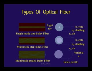 Types Of Optical Fiber
Single-mode step-index Fiber
Multimode step-index Fiber
Multimode graded-index Fiber
n1 core
n2 cladding
no air
n2 cladding
n1 core
Variable
n
no air
Light
ray
Index profile
Dr Ajay N Phirke
 