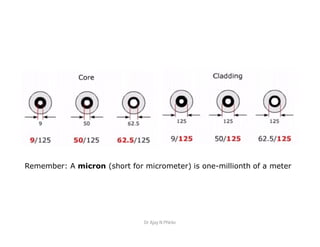 Remember: A micron (short for micrometer) is one-millionth of a meter
Dr Ajay N Phirke
 