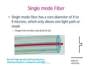 Single mode Fiber
• Single mode fiber has a core diameter of 8 to
9 microns, which only allows one light path or
mode
– Images from arcelect.com (Link Ch 2a)
Index of
refraction
Best for high speeds and long distances
Used by telephone companies and CATVDr Ajay N Phirke
 