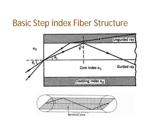 Basic Step index Fiber Structure
Dr Ajay N Phirke
 