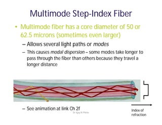 Multimode Step-Index Fiber
• Multimode fiber has a core diameter of 50 or
62.5 microns (sometimes even larger)
– Allows several light paths or modes
– This causes modal dispersion – some modes take longer to
pass through the fiber than others because they travel a
longer distance
– See animation at link Ch 2f Index of
refraction
Dr Ajay N Phirke
 