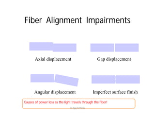 Fiber Alignment Impairments
Axial displacement Gap displacement
Angular displacement Imperfect surface finish
Causes of power loss as the light travels through the fiber!
Dr Ajay N Phirke
 