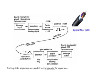 For long links, repeaters are needed to compensate for signal lossDr Ajay N Phirke
 