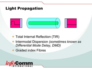 Light Propagation Total Internal Reflection (TIR) Intermodal Dispersion  (sometimes known as Differential Mode Delay, DMD) Graded index Fibres 