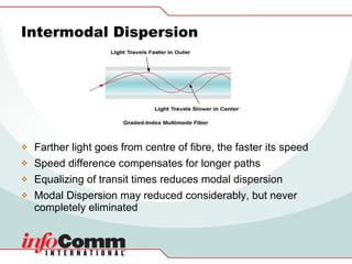 Intermodal Dispersion Farther light goes from centre of fibre, the faster its speed Speed difference compensates for longer paths Equalizing of transit times reduces modal dispersion Modal Dispersion may reduced considerably, but never completely eliminated 