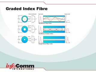 Graded Index Fibre 