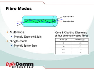 Fibre Modes Multimode Typically 50µm or 62.5µm Single-mode Typically 8µm or 9µm Core & Cladding Diameters  of four commonly used fibres 